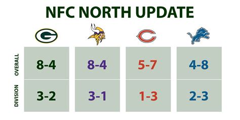 nfc north.standings|green bay packer standings today.